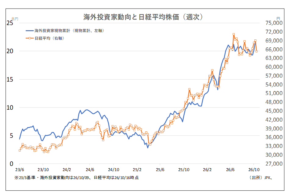 海外投資家動向と日経平均株価（週次）