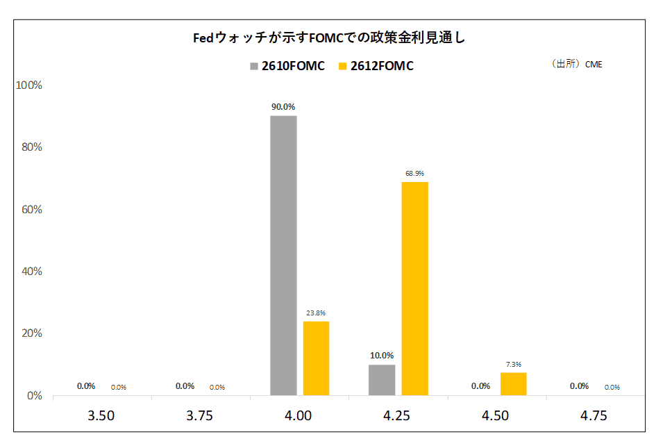 Fedウォッチが示すFOMCでの政策金利見通し