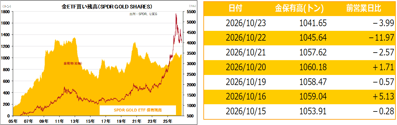 金ETF買い残高（SPDR GOLD SHARES）