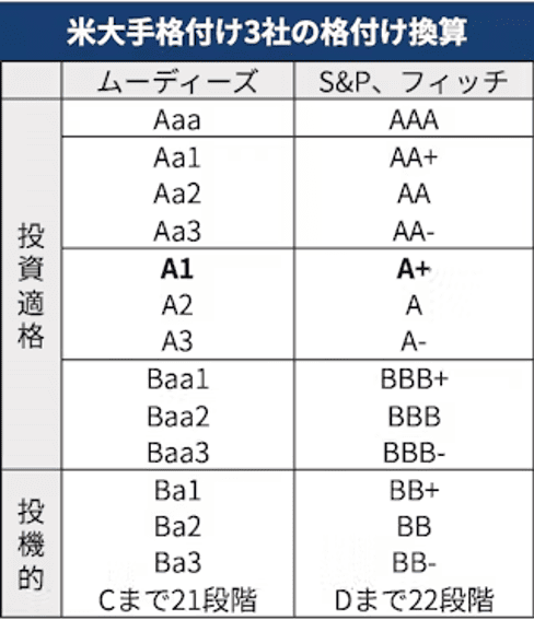 米大手格付け3社の格付け換算