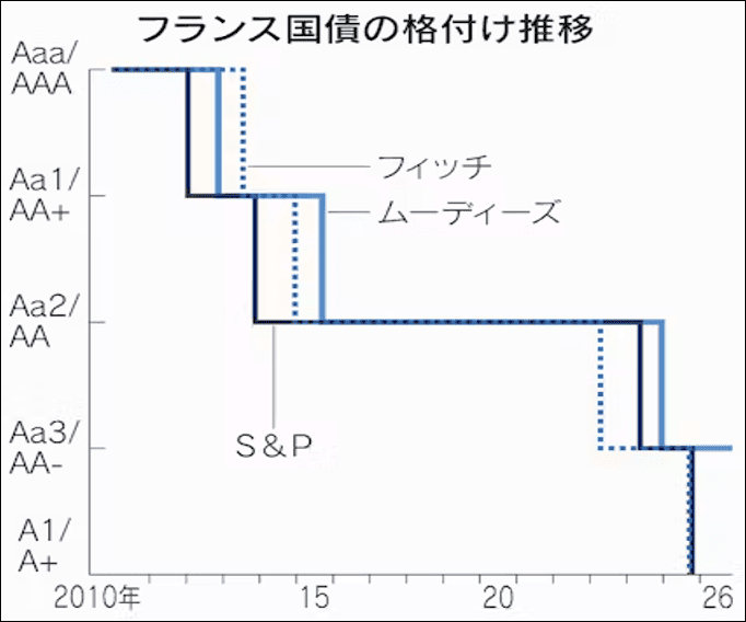 フランス国際の格付け推移