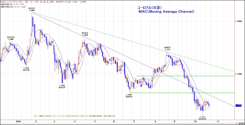 ユーロドル（日足）MAC（Moving Average Channel）