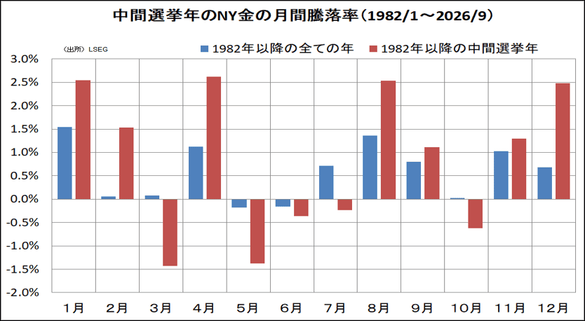 中間選挙年のNY金の月間騰落率（1982/1～2026/9）